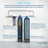 Aquasure Serene 15 GPM Salt-Free Conditioning Bundle with Fortitude Pro System & Sediment Pre-Filter - AS-SF15CK