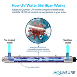 Aquasure Serene Series | 10 GPM Salt-Free Conditioning, Whole House Water Treatment System, Pleated Sediment Pre-Filter and UV Purifier - AS-SF10CKU