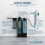 Aquasure Serene Lite Series 800K Gallons Whole House Salt-Free Descaler Bundle - AS-SF800CKU