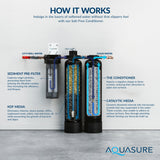 Aquasure Serene Lite 800K Whole House Salt-Free Water Conditioner Bundle – AS-SF800CK