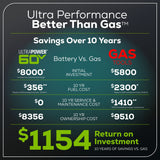 Greenworks 60V 60” MaximusZ Zero Turn w/ (2) 20.0 Ah, (4) 8.0 Ah Batteries & 1.5KW Charger - 7424202