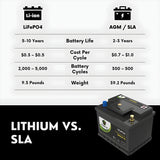 PowerTex 2021 Volkswagen Jetta L4 1.4LReplacement Car Battery BCI Group 47 Lithium LiFePO4 Automotive Powertex Battery - PTLG47-087