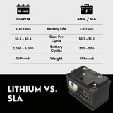 PowerTex 2022 Mercedes-Benz Sprinter 2500 L4 2.1L Replacement Car Battery BCI Group 48 Lithium LiFePO4 Automotive Powertex Battery - PTLG48-0433