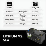 PowerTex 2022 Cadillac Escalade V8 6.2LReplacement Car Battery BCI Group 49 Lithium LiFePO4 Automotive Powertex Battery - PTLG49-0140