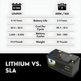 PowerTex 2022 Ram Promaster 1500 V6 3.6LReplacement Car Battery BCI Group 49 Lithium LiFePO4 Automotive Powertex Battery