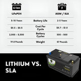 PowerTex 2023 Ram Promaster 1500 V6 3.6LReplacement Car Battery BCI Group 49 Lithium LiFePO4 Automotive Powertex Battery - PTLG49