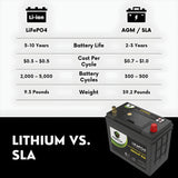 PowerTex 2020 Tesla Model Y Replacement Car Battery BCI Group 51R Lithium LiFePO4 Automotive Powertex Battery - PTLG51R-0-5