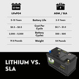 PowerTex 2020 Toyota Supra V6 3.0L Replacement Car Battery BCI Group 94R Lithium LiFePO4 Automotive Powertex Battery - PTLG94R-01