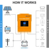 Eco-Worthy All-in-one Inverter Built in 5000W 48V Pure Sine Wave Inverter & 80A Controller for Off Grid System
